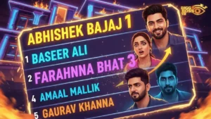 Abhishek Bajaj Tops Bigg Boss 19 Popularity; Farhana Bhatt's Shocking Rise to 3rd Spot Surprises All